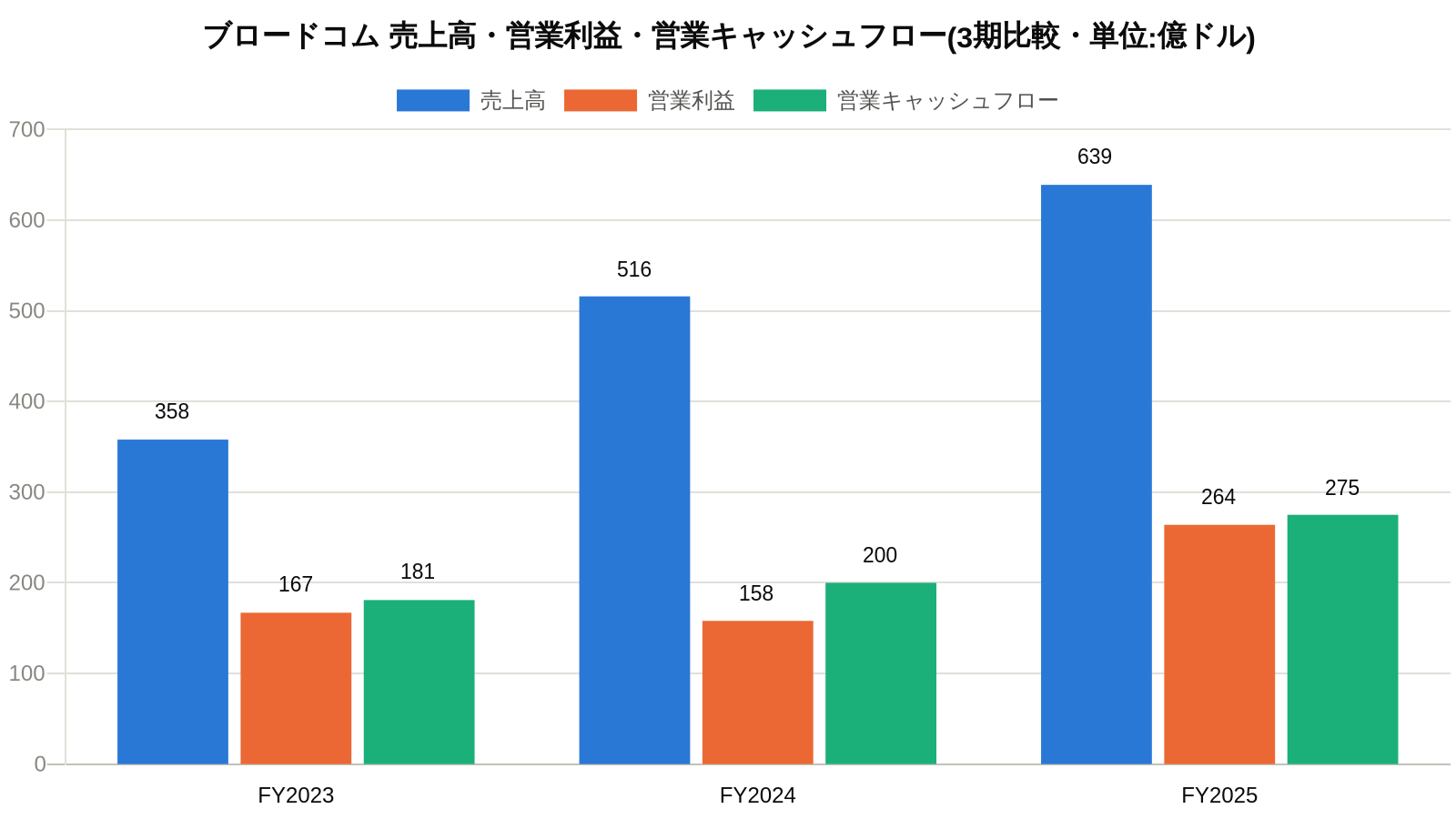 ブロードコム 売上高・営業利益・営業キャッシュフロー 3期比較チャート