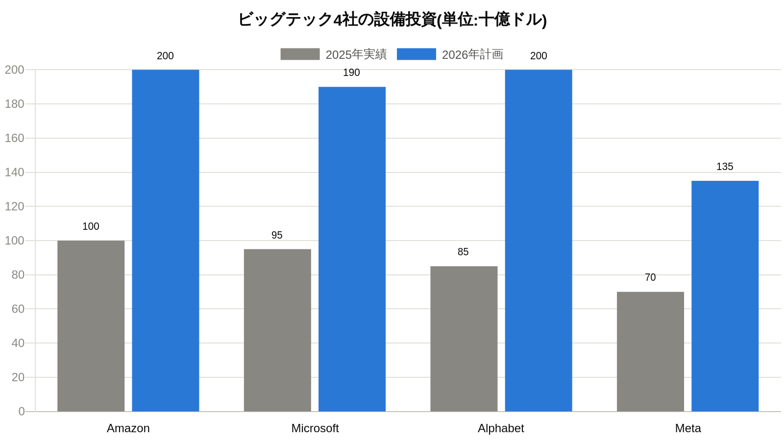 ビッグテック4社の設備投資比較チャート