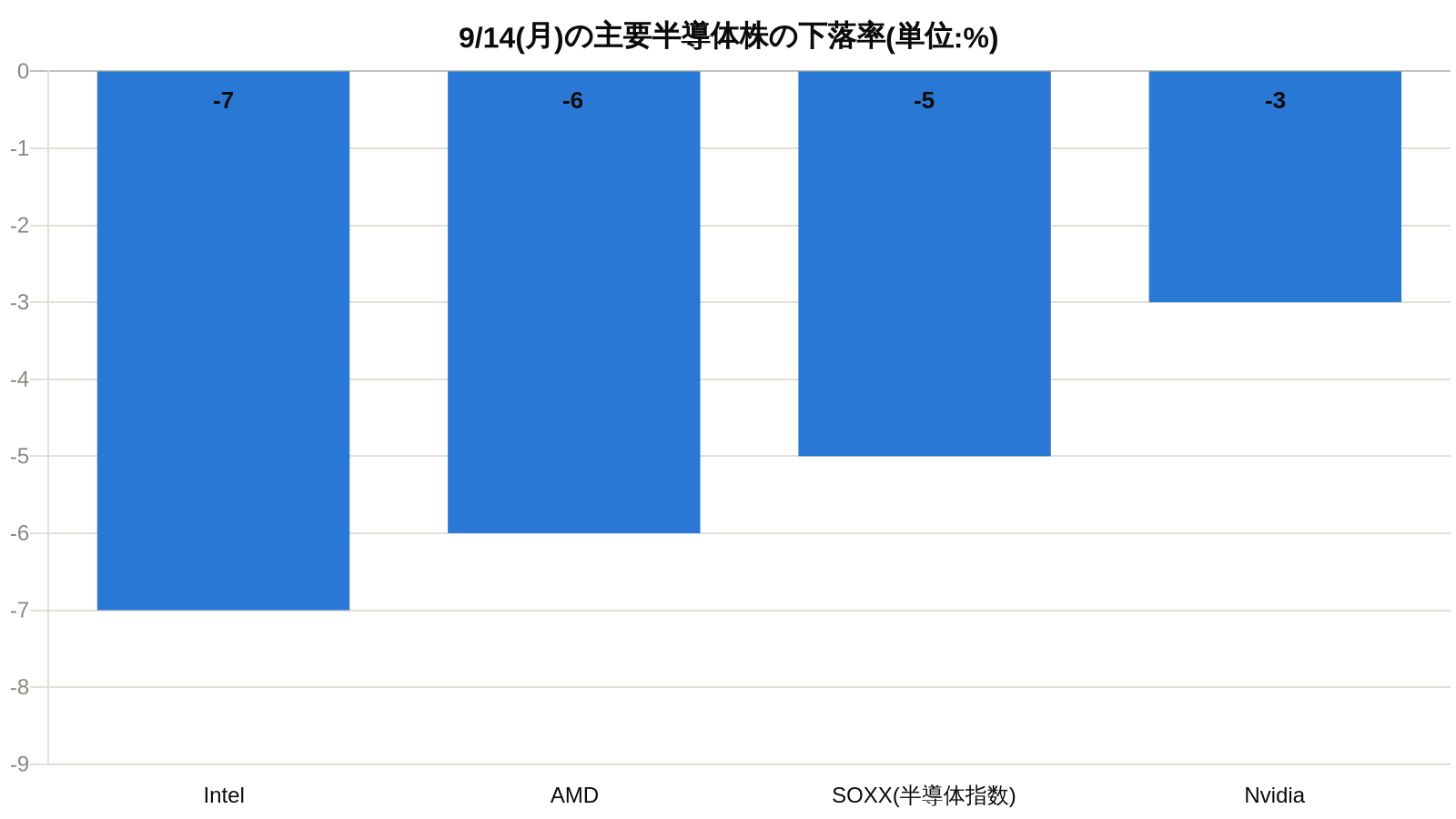 9月14日の主要半導体株の下落率チャート