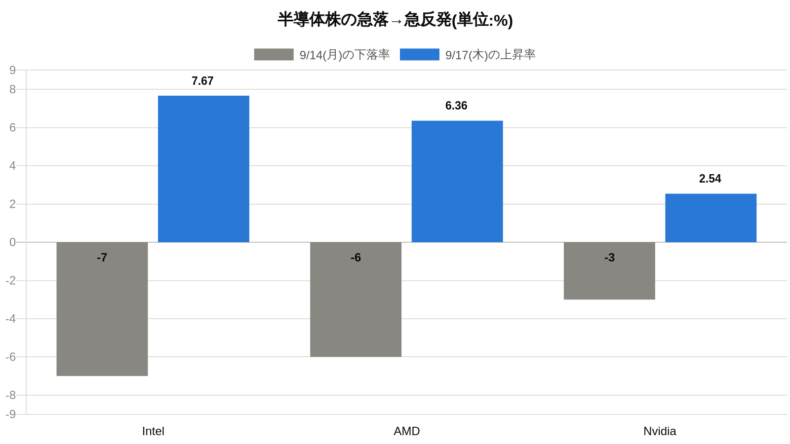半導体株の急落から急反発への推移チャート