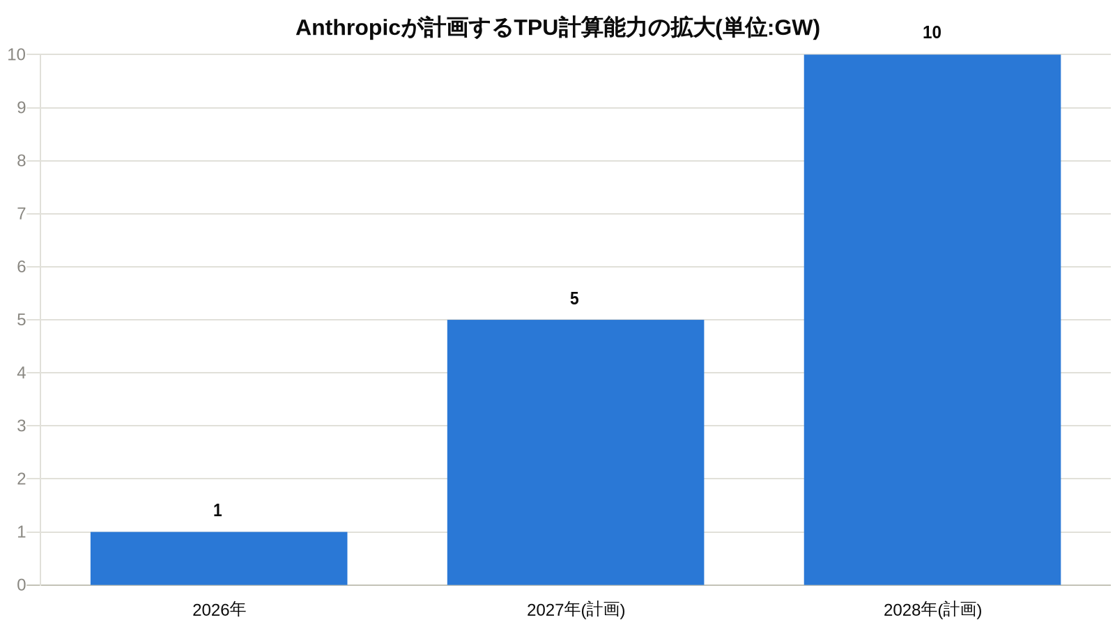 Anthropicが計画するTPU計算能力の拡大チャート