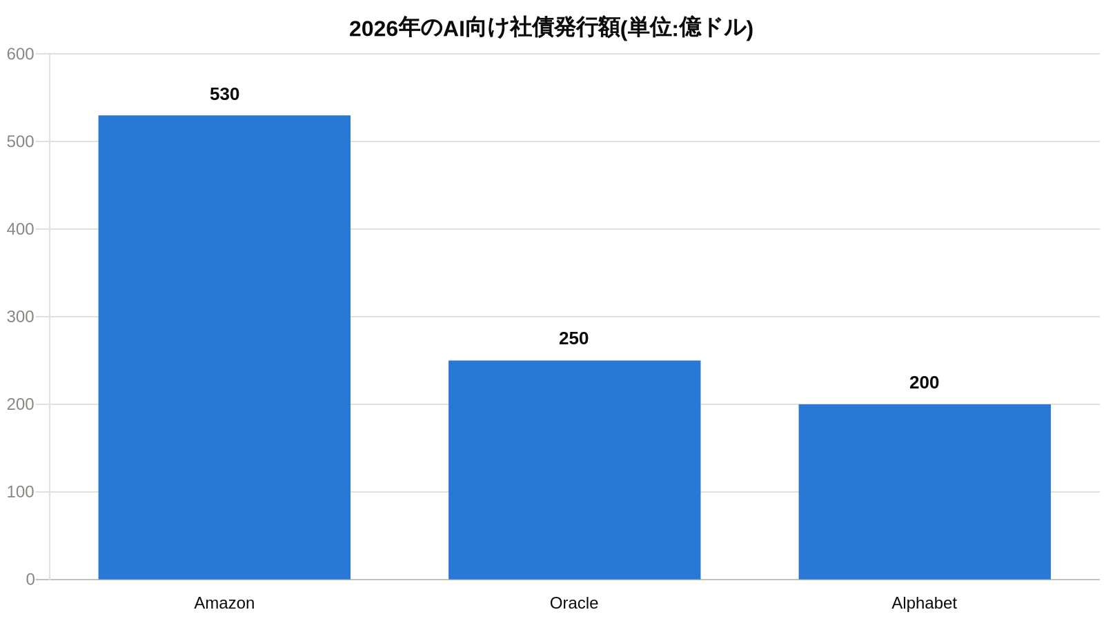 ビッグテックのAI向け社債発行額チャート