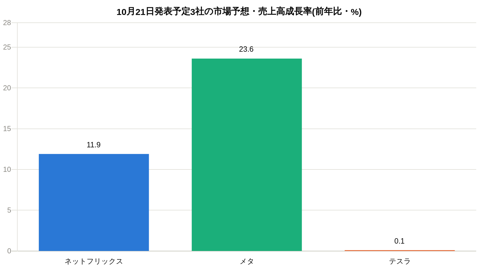ネットフリックス・メタ・テスラの市場予想売上高成長率比較