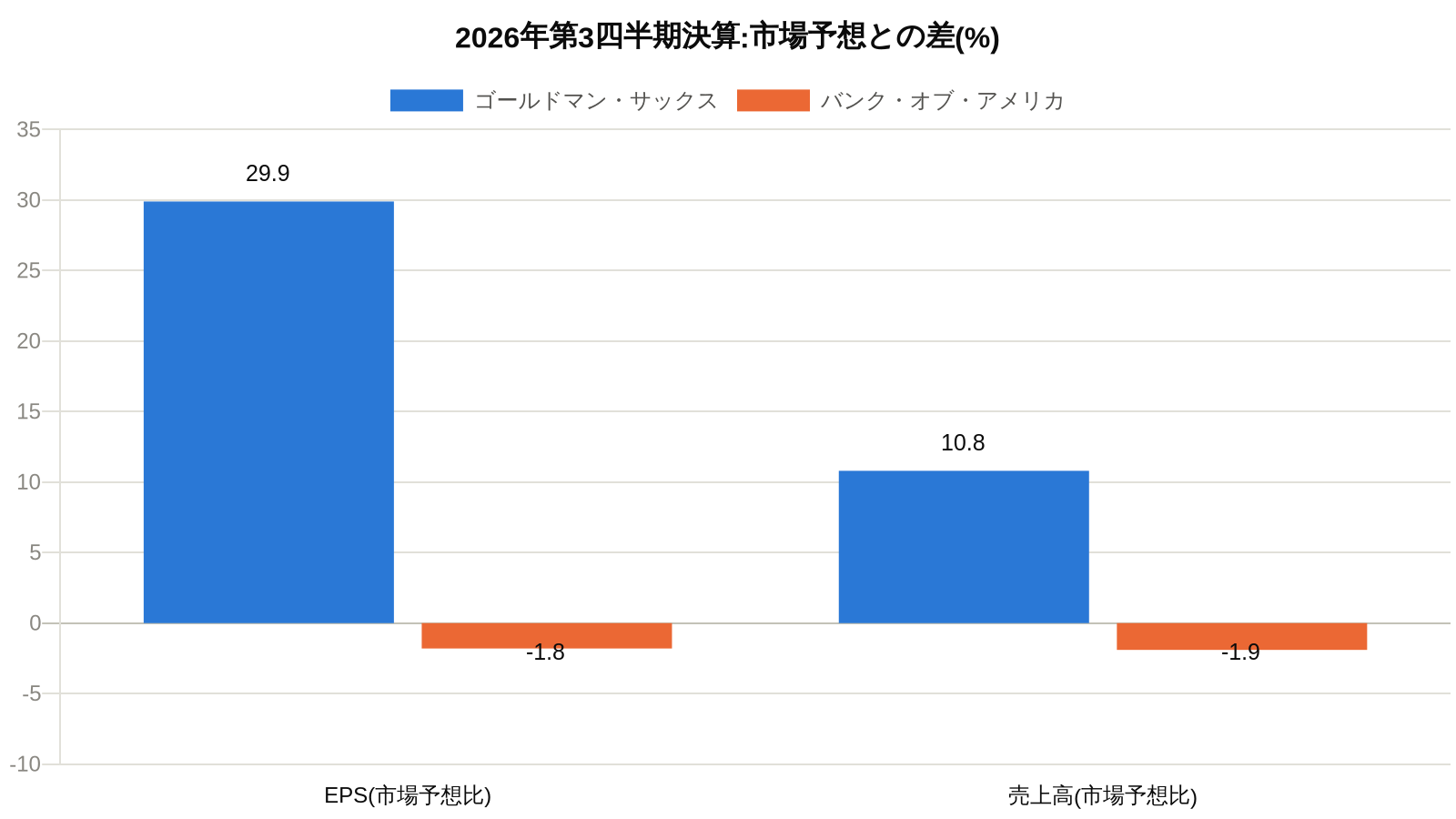 ゴールドマン・サックスとバンク・オブ・アメリカの2026年Q3決算、市場予想との差