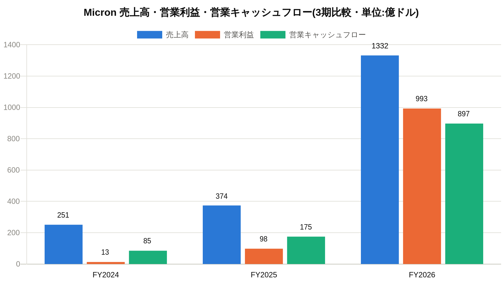 Micronの3期比較財務チャート