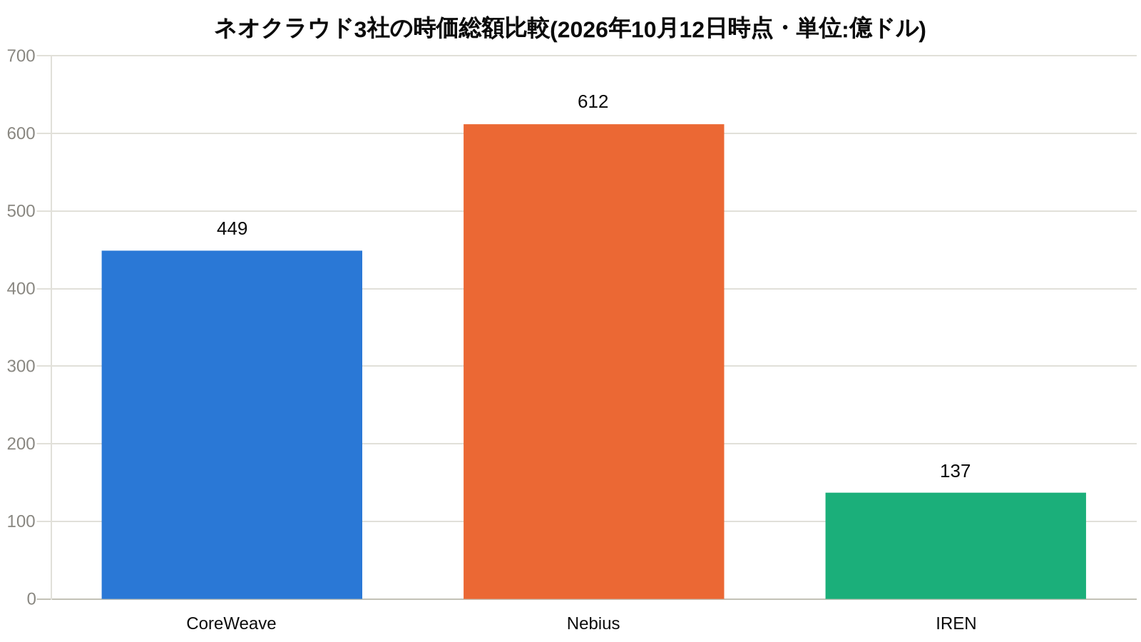 ネオクラウド3社の時価総額比較