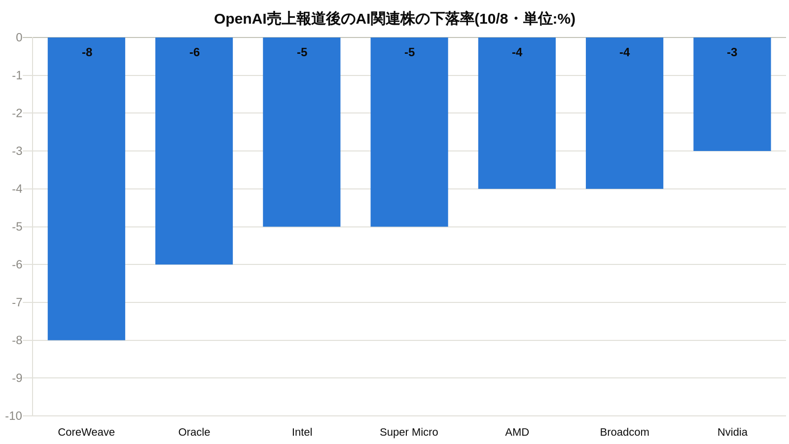 OpenAI売上報道後のAI関連株の下落率チャート