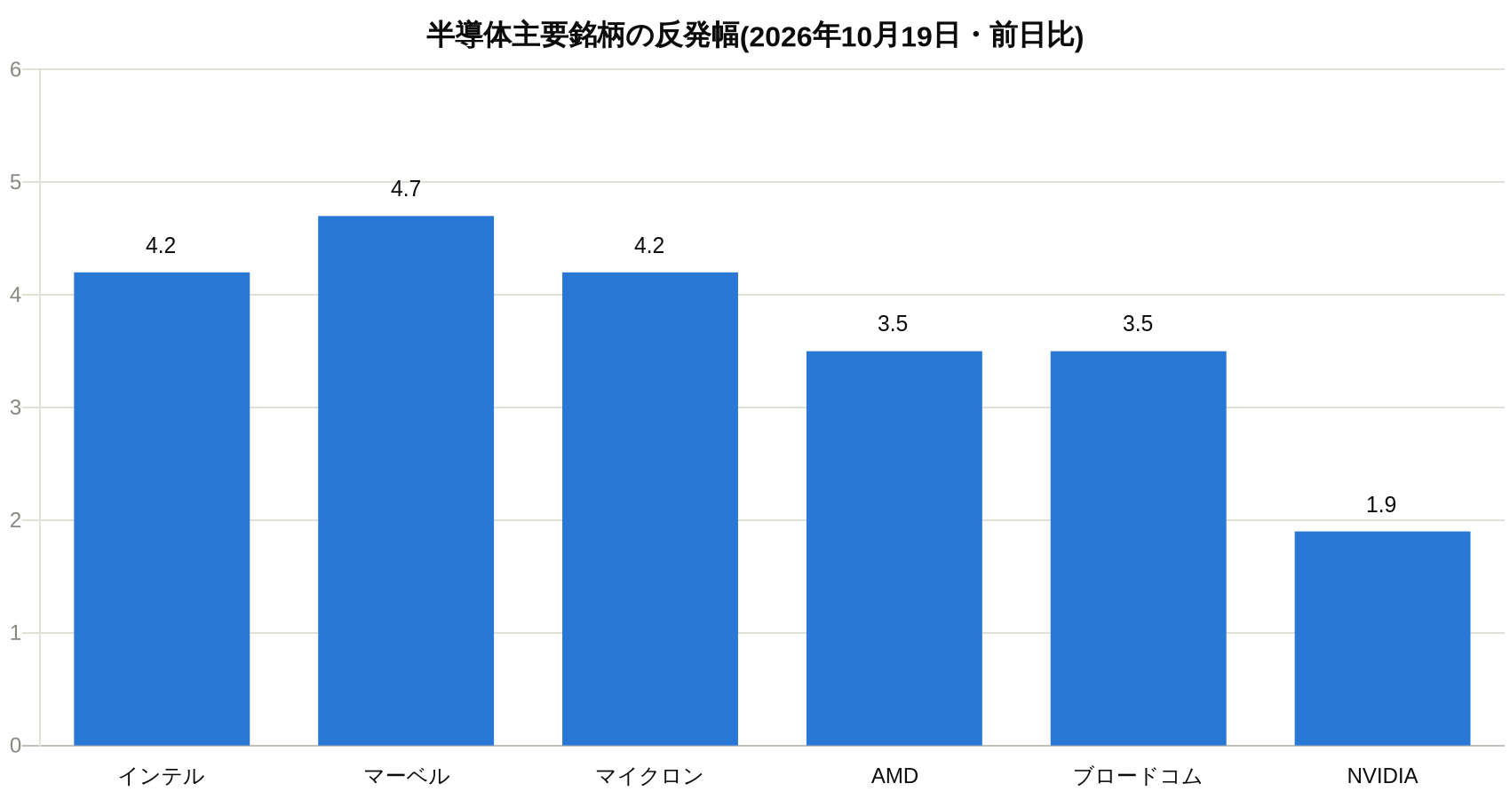 半導体主要銘柄の10月19日の反発幅