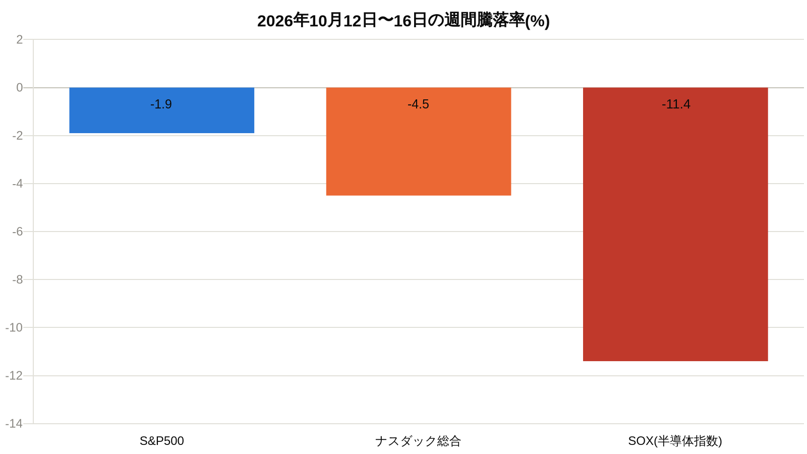 S&P500・ナスダック・SOX半導体指数の週間騰落率比較