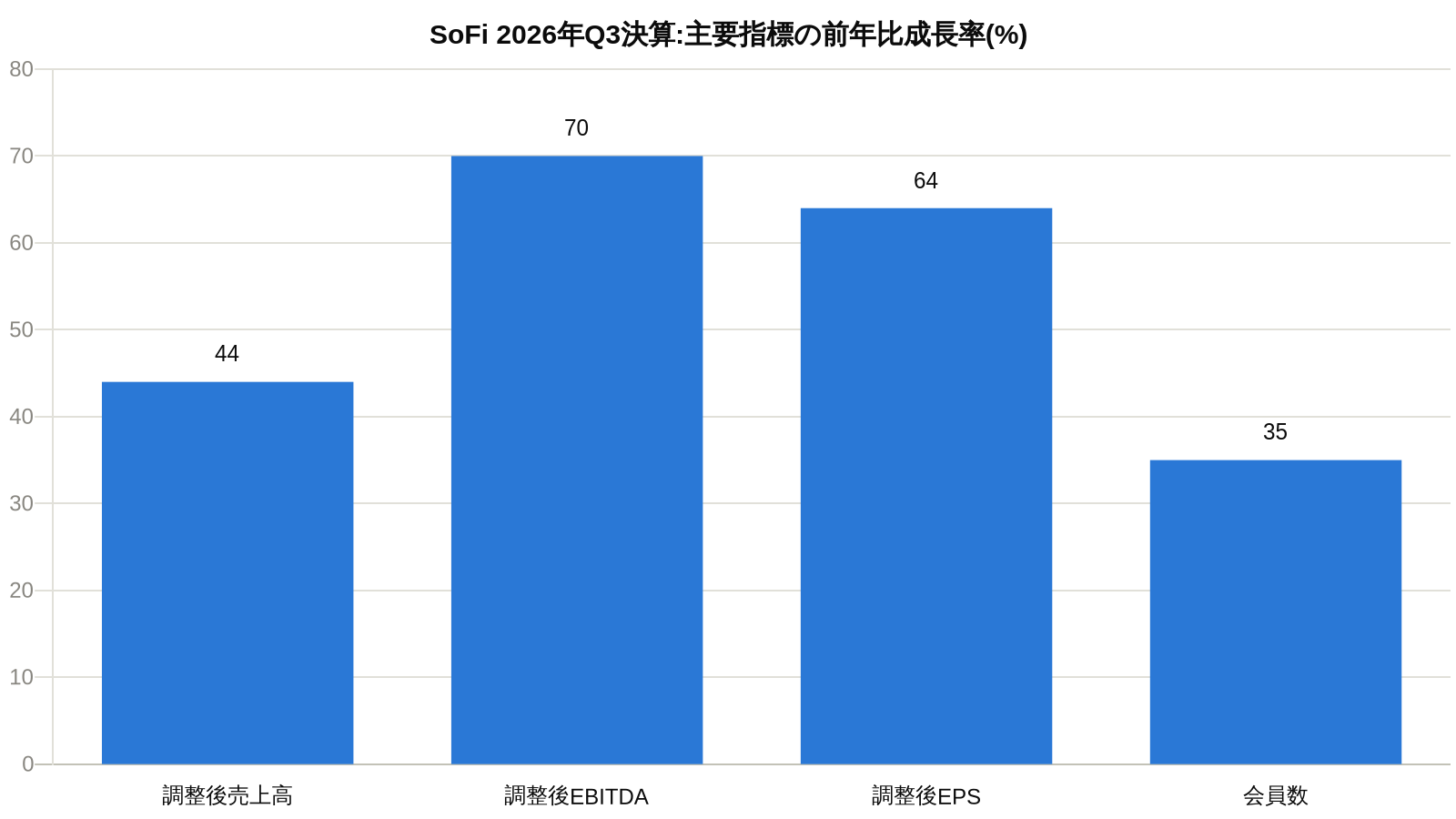 SoFi 2026年Q3決算の主要指標成長率