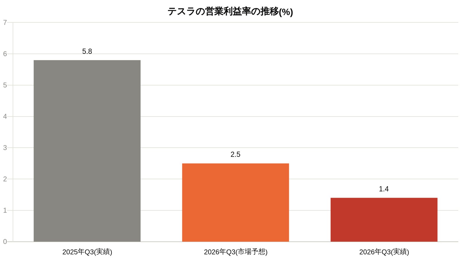 テスラの営業利益率の推移(2025年Q3〜2026年Q3)