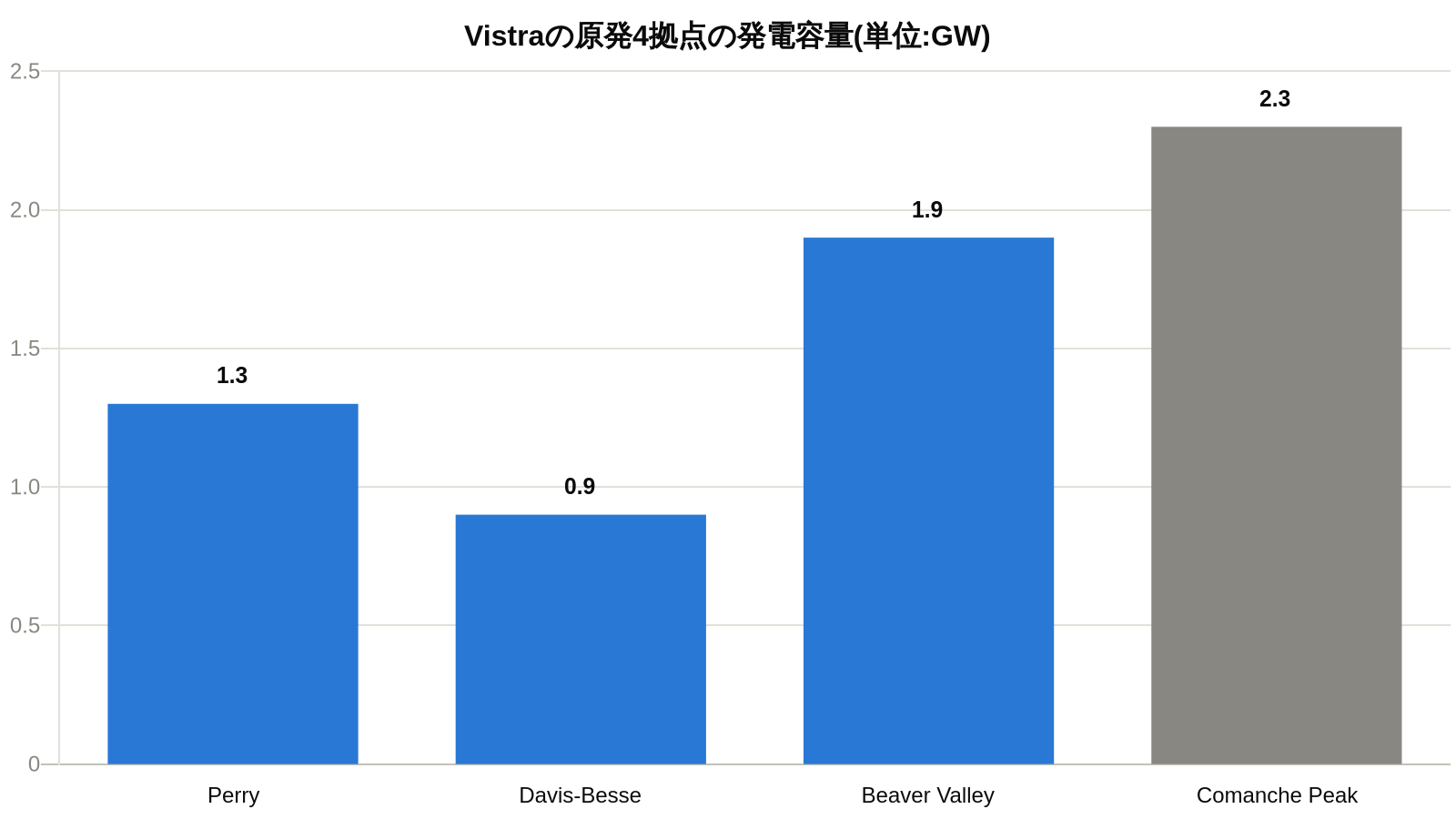 Vistraの原発4拠点の発電容量チャート